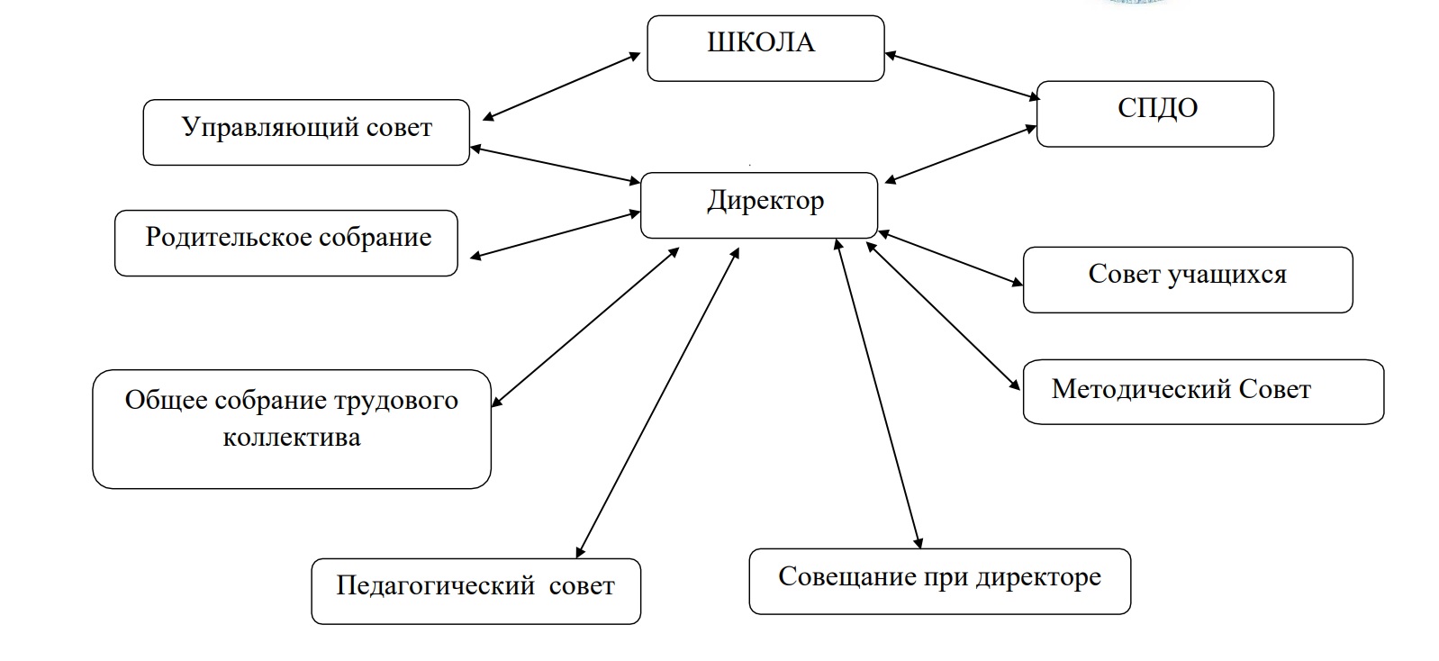 Block shema